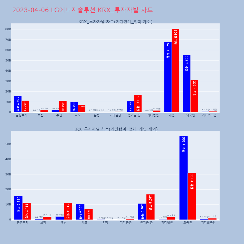 LG에너지솔루션_KRX_투자자별_차트