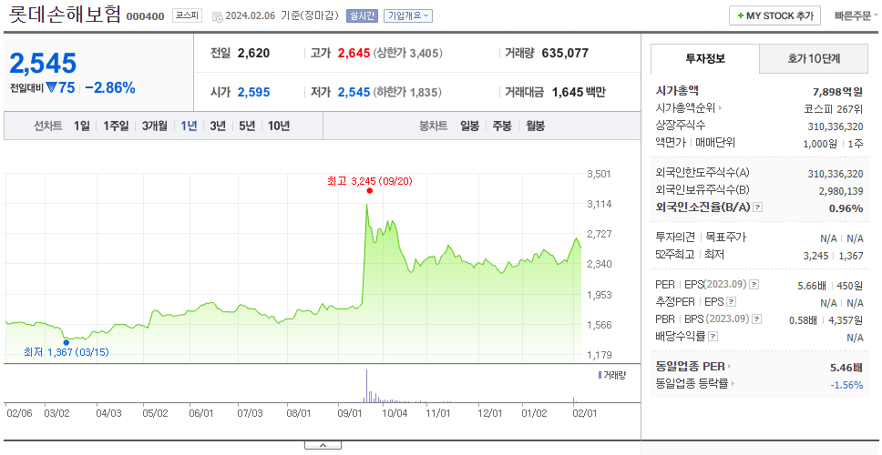 롯데손해보험_주가