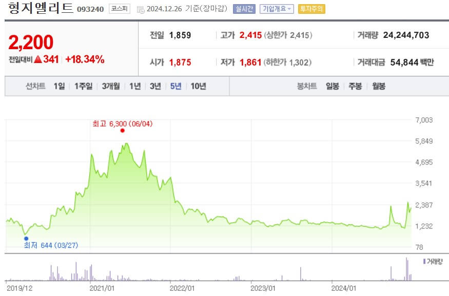 형지엘리트 주가