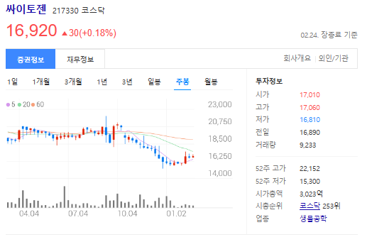싸이토젠-주봉-주가