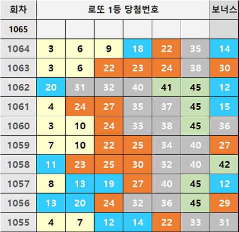 최근 10주간 로또 1등 당첨번호 보너스 내역