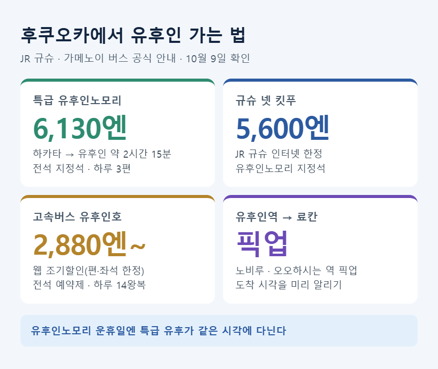 후쿠오카에서 유후인 가는 법 — 유후인노모리 6,130엔, 규슈 넷 킷푸 5,600엔, 고속버스 유후인호 2,880엔부터, 역 픽업