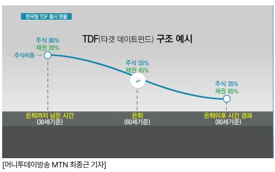 TDF이해하기