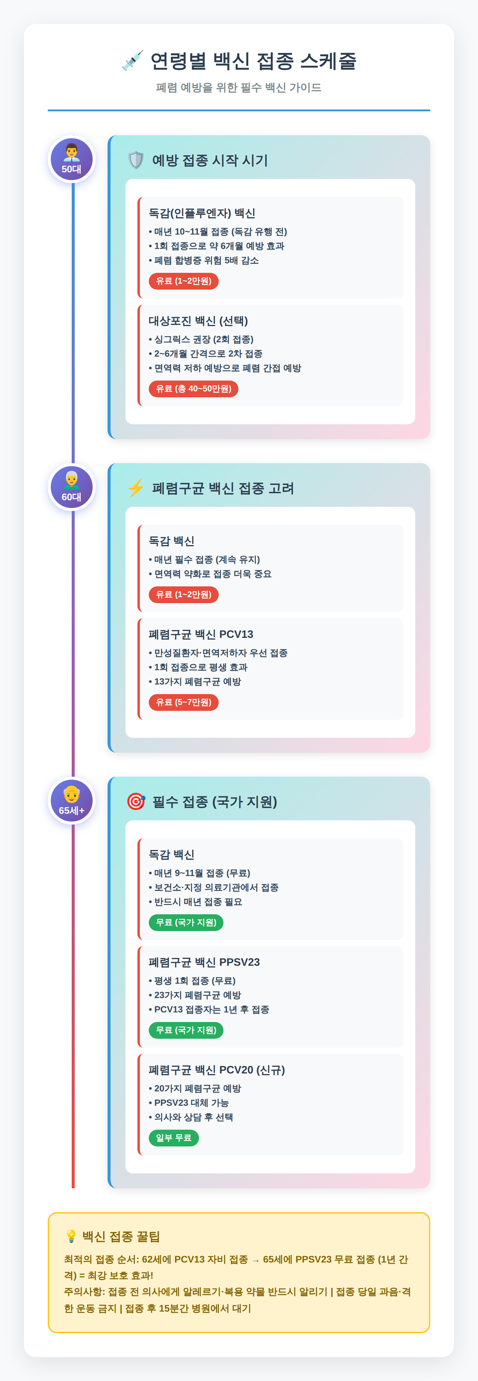 폐렴구균 백신 접종 시기