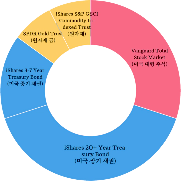 올 웨더 포트폴리오 구성