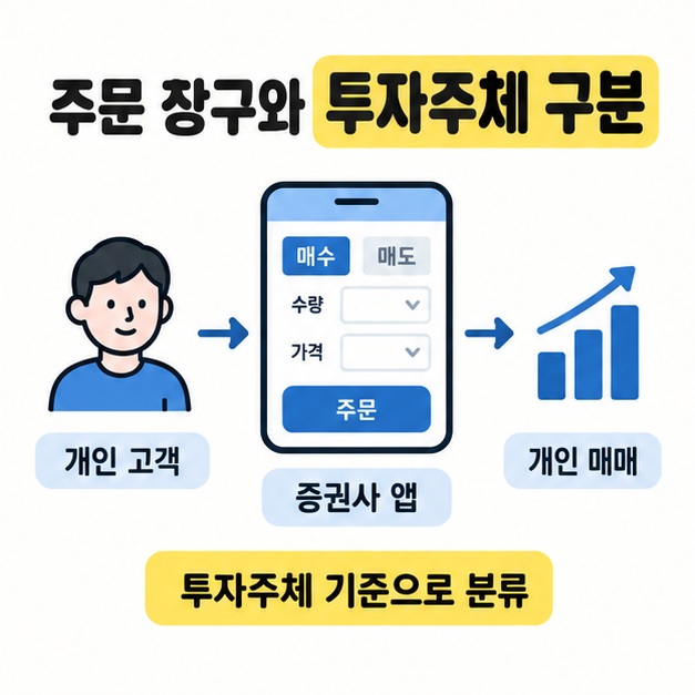 개인 고객이 증권사 앱에서 주문해 개인 매매로 이어지는 흐름과 상승형 막대 그림 아래 투자주체 기준으로 분류한다는 안내 이미지