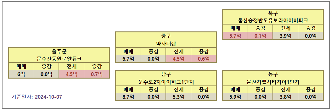 울산 아파트 시세