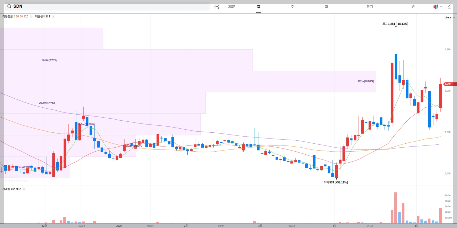 SDN 기술 주요 매물대 및 지지/저항선