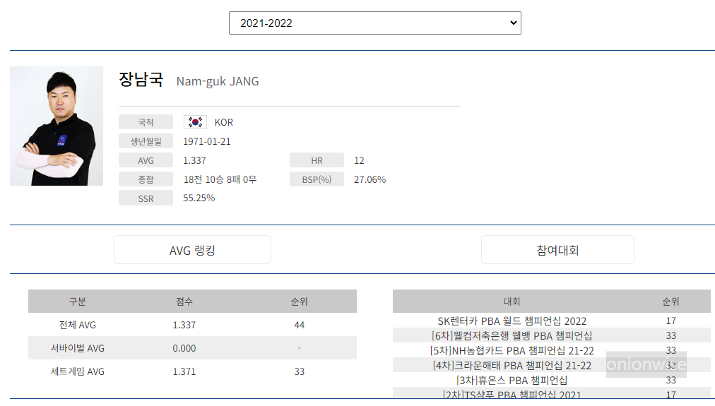 프로당구 2021-22시즌, 장남국 당구선수 PBA투어 경기지표