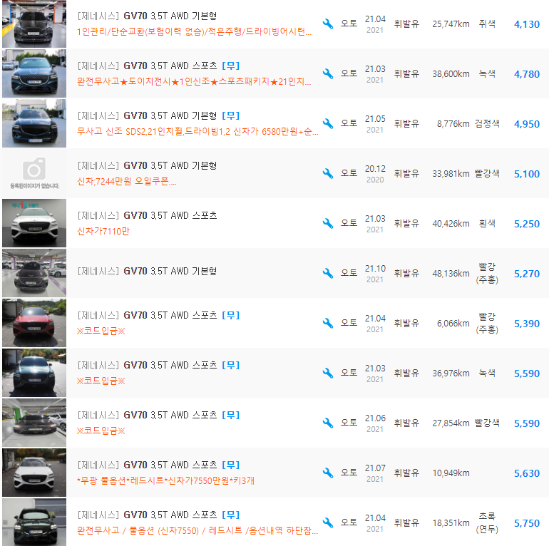 제네시스 GV70 3.5 가솔린 등급 중고차 시세 : 4&#44;130만원 ~ 5&#44;750만원