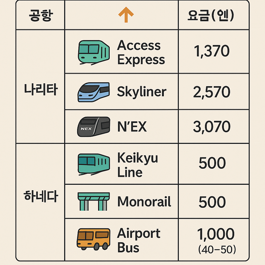 이동 수단