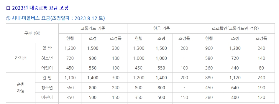 시내버스와 마을버스의 상세 요금표