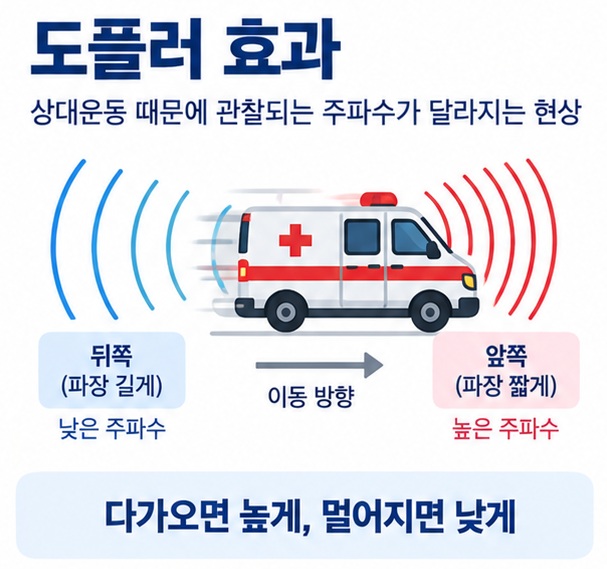 도플러 효과라는 제목과 움직이는 구급차 앞쪽은 촘촘하고 뒤쪽은 넓게 퍼지는 음파를 함께 표현한 대표 이미지