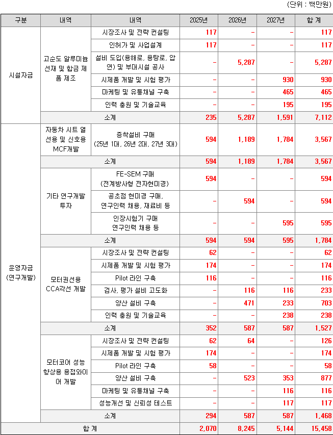 키스트론 공모자금