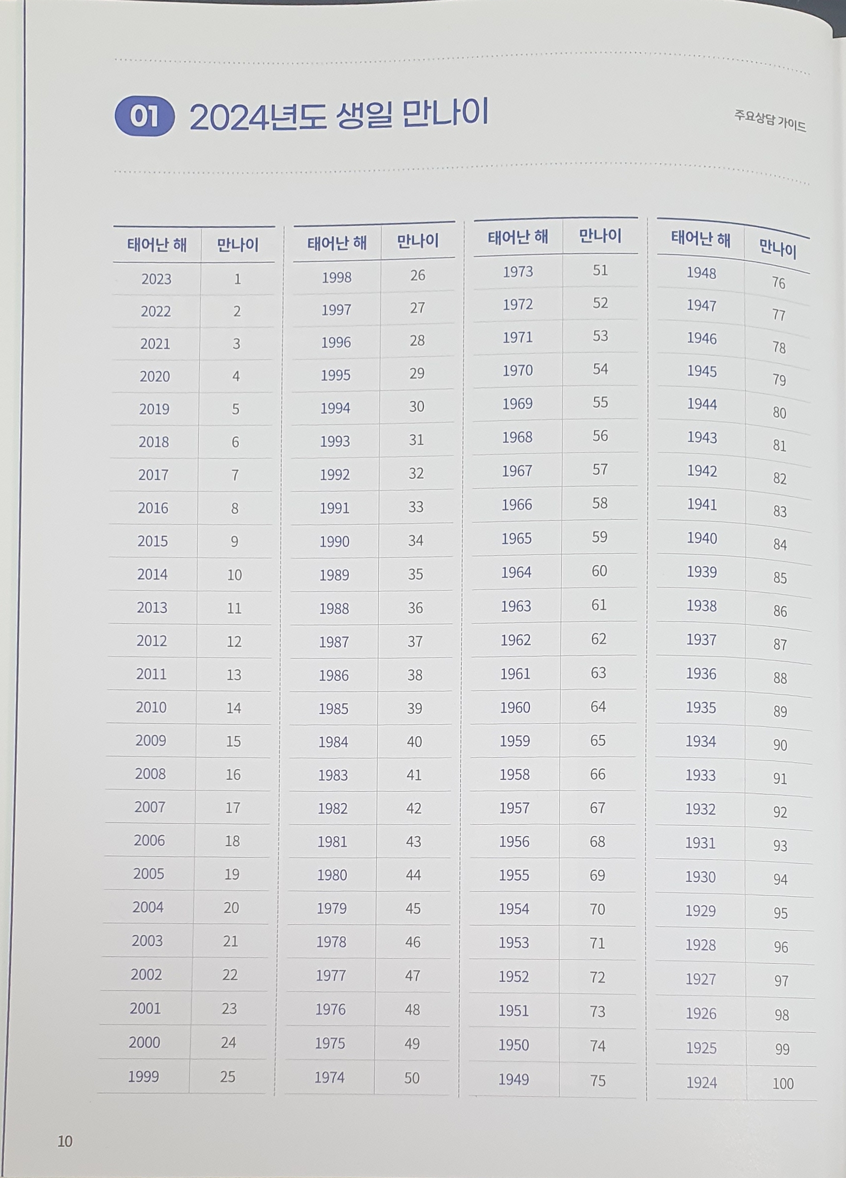 2024년도 생일 만나이