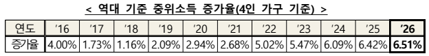 역대 기준 중위소득 증가율(4인 가구 기준)