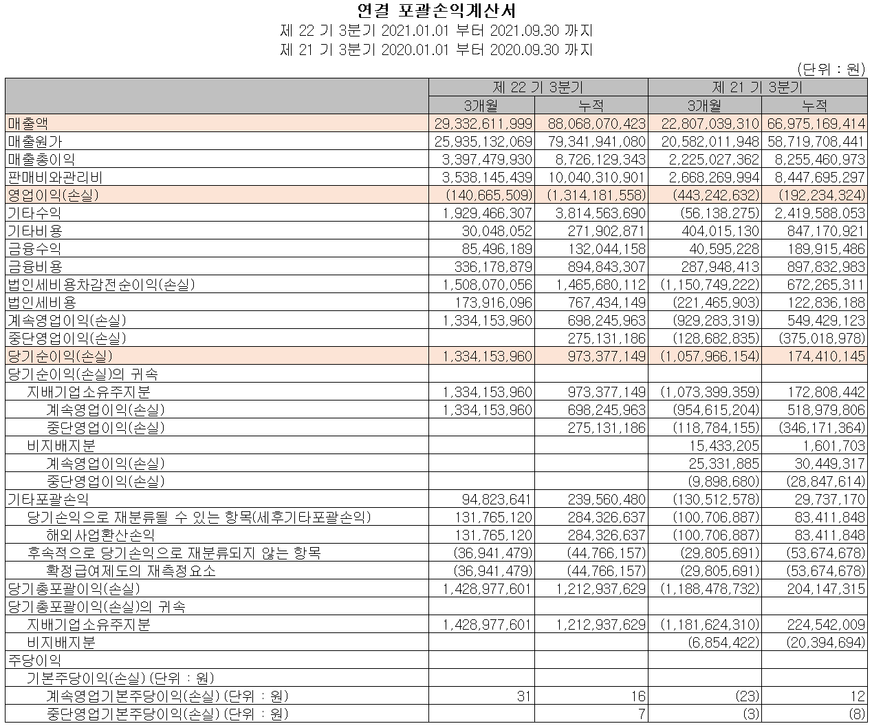 유니온머티리얼 손익계산서