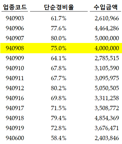 원천징수 사업소득의 단순경비율과 수입금액