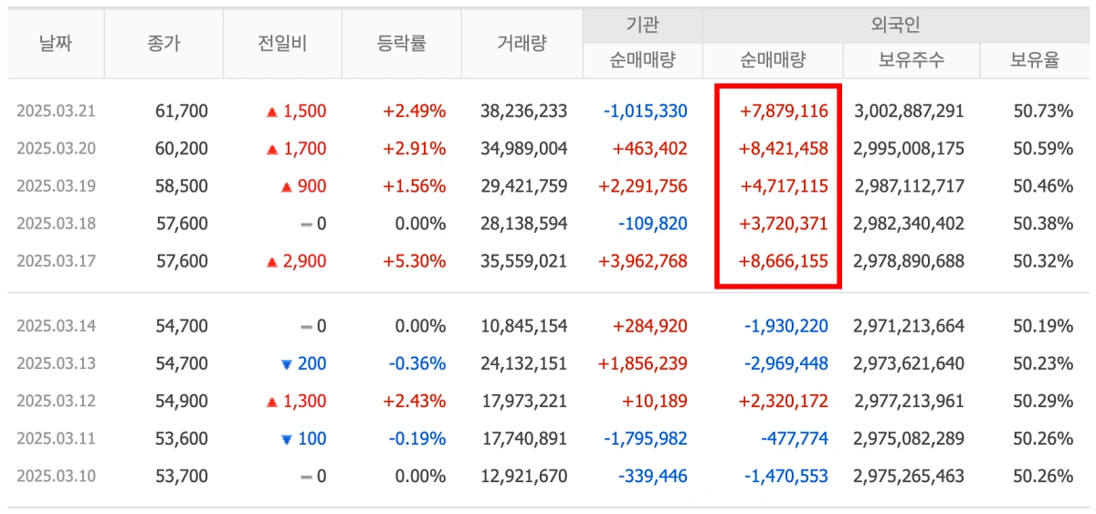 삼성전자-외국인-기관-매수