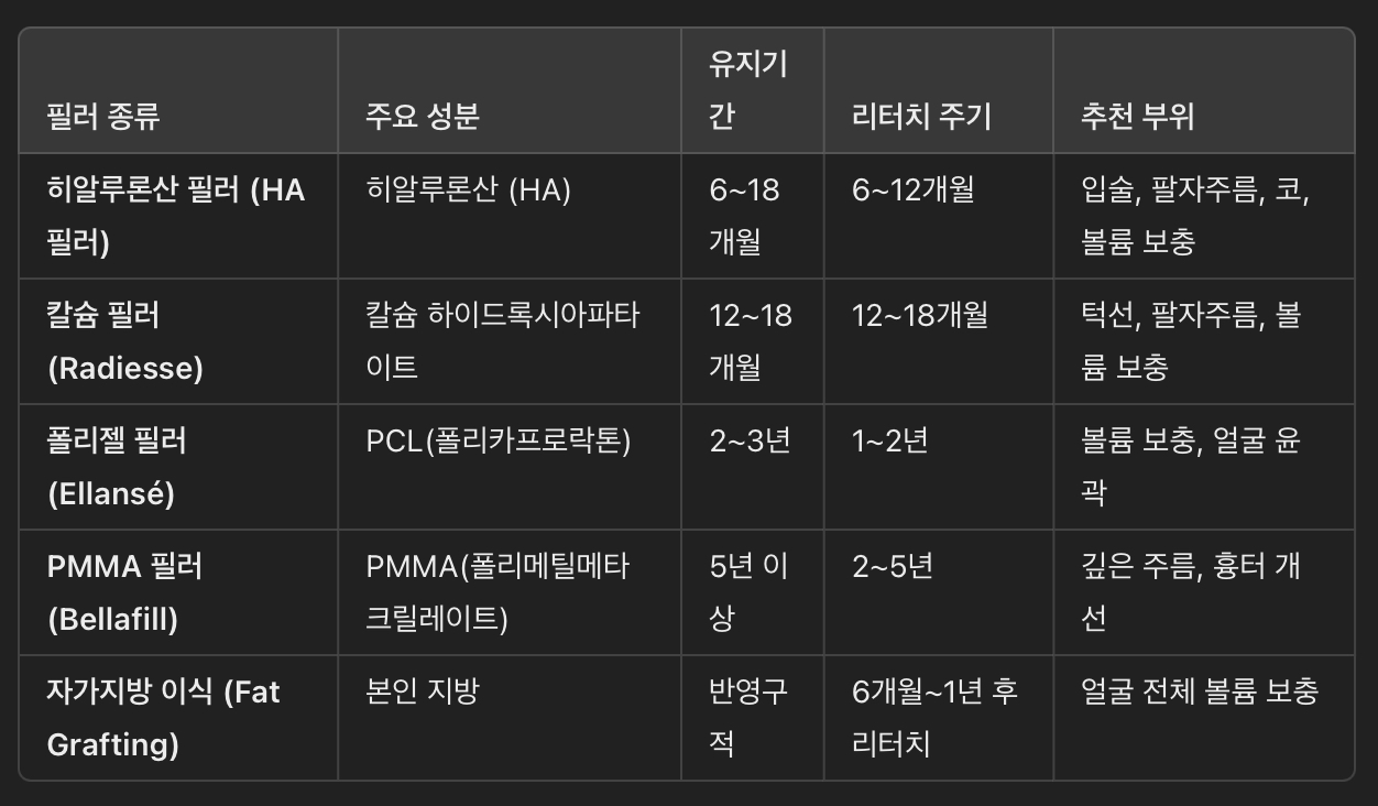 필러 시술 후 유지기간 &amp; 리터치 주기 비교표