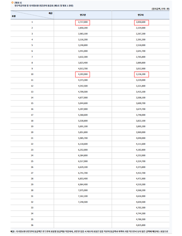2024년 공무원봉급표 확인