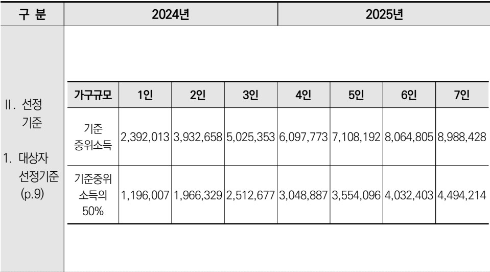 차상위 계층 혜택과 정부 지원금 신청 가이드