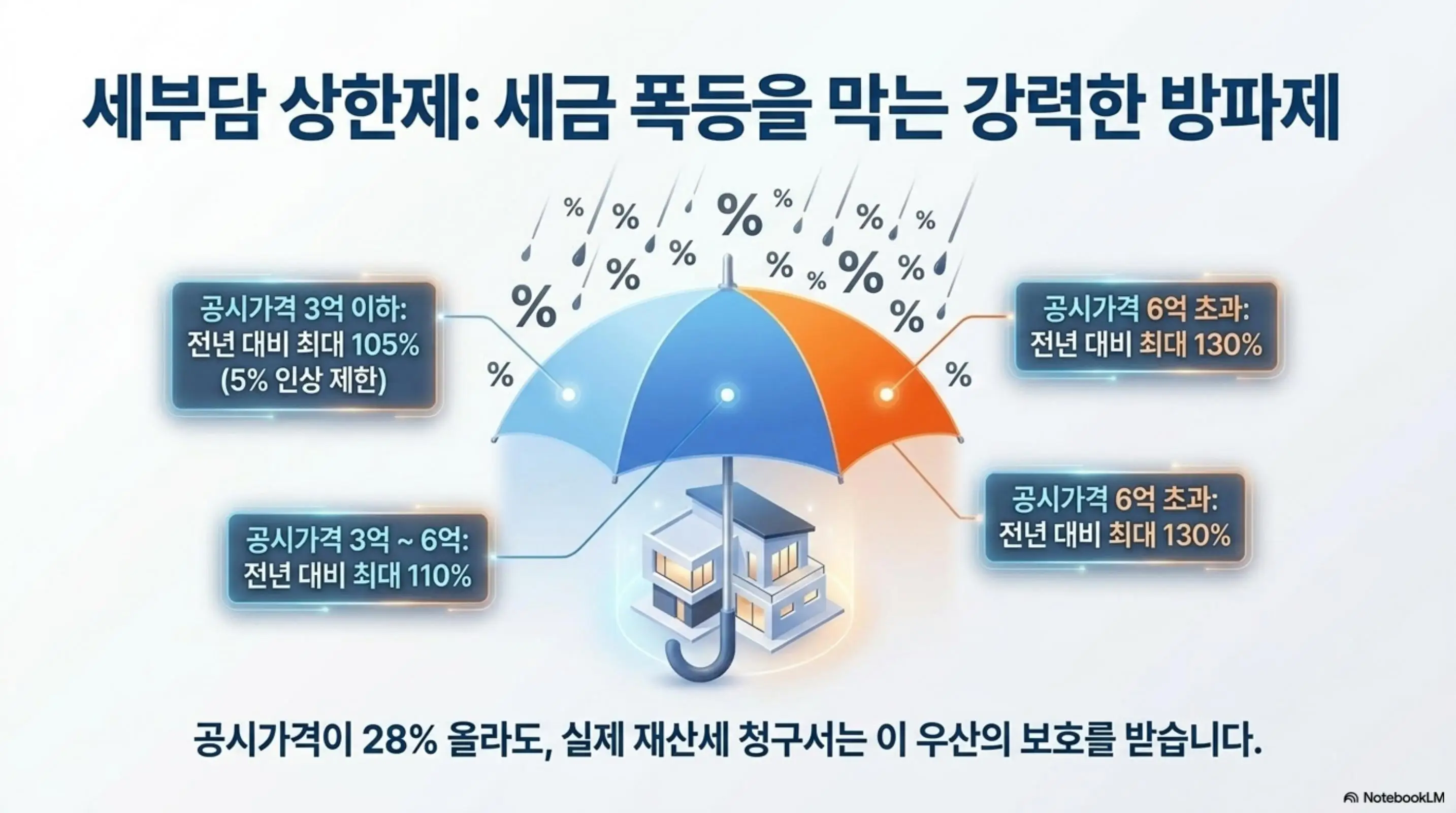 공시가격 조회: 재산세 세부담 상한제를 우산 모양 방파제 일러스트로 나타낸 인포그래픽 이미지. 공시가격 3억 이하는 전년 대비 최대 105%와 3억에서 6억은 최대 110% 그리고 6억 초과는 최대 130%의 인상 제한이 적용되는 구조를 보여주며 공시가격이 28% 올라도 실제 재산세 청구서는 이 우산의 보호를 받는다는 내용을 전달한다. 이 이미지는 세부담 상한제의 구간별 보호 구조를 시각적으로 전달하며 블로그의 세부담 상한제 설명과 관련된 내용을 설명함