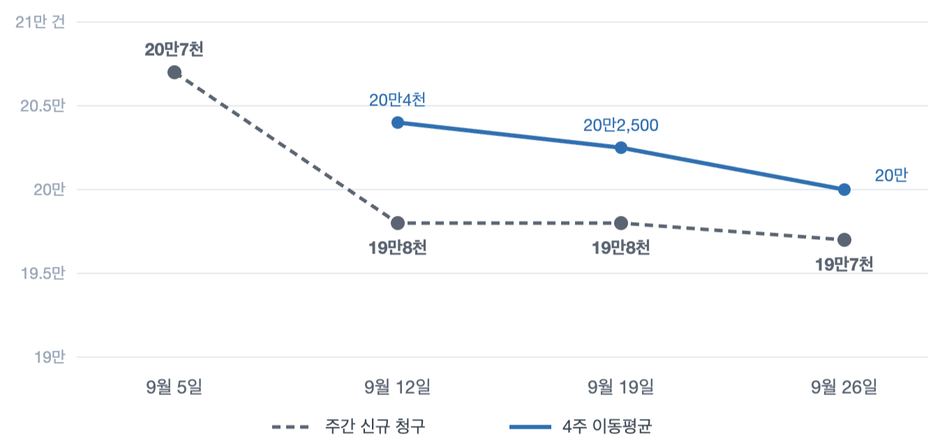 미국 실업자 1명당 구인건수가 2022년 3월 약 2.0개에서 2026년 8월 1.01개로 낮아진 모습을 1.0 기준선과 함께 비교한 막대그래프