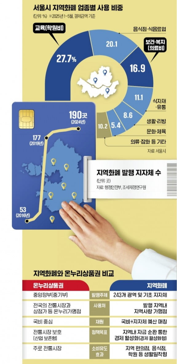 alt="서울시 지역화폐와 소비쿠폰 업졸별 사용비중"