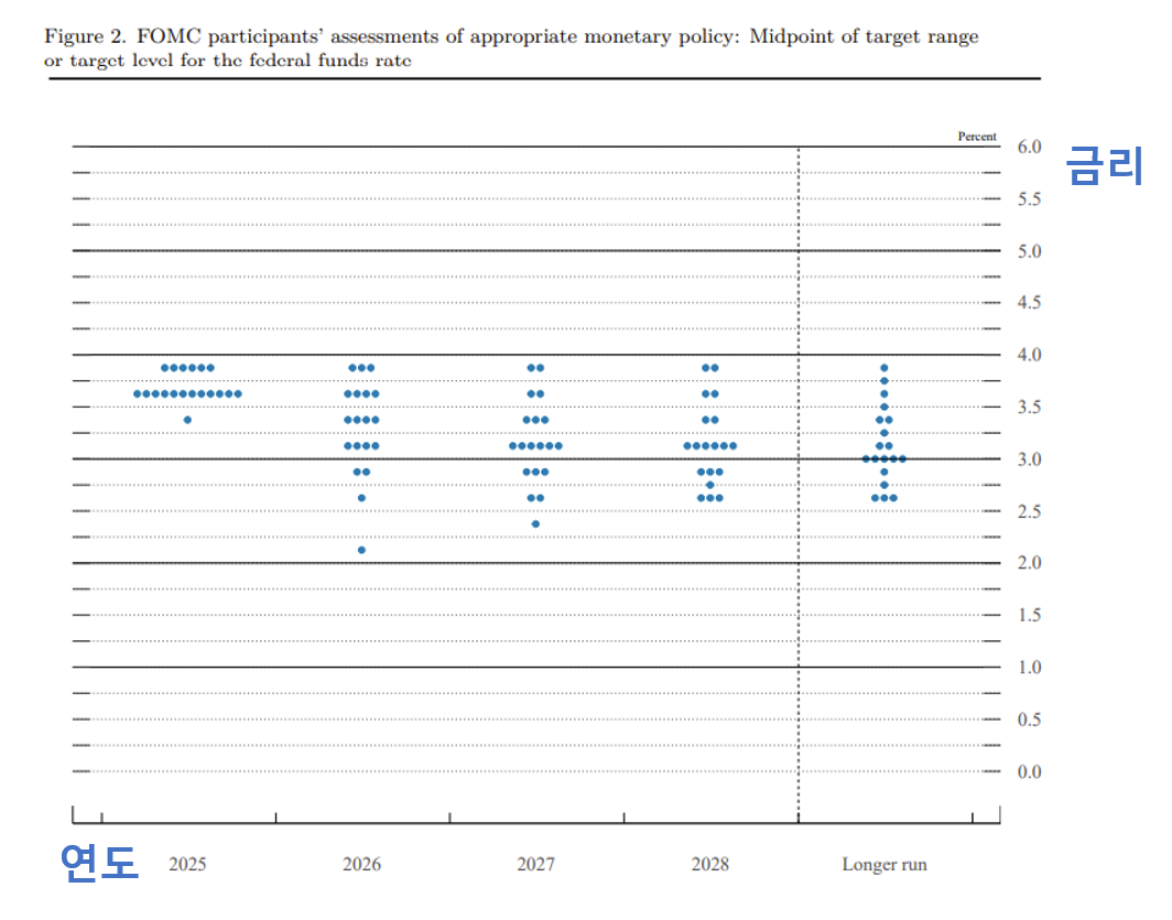 12월 FOMC 회의 점도표 분포, 출처: 연준(Fed)