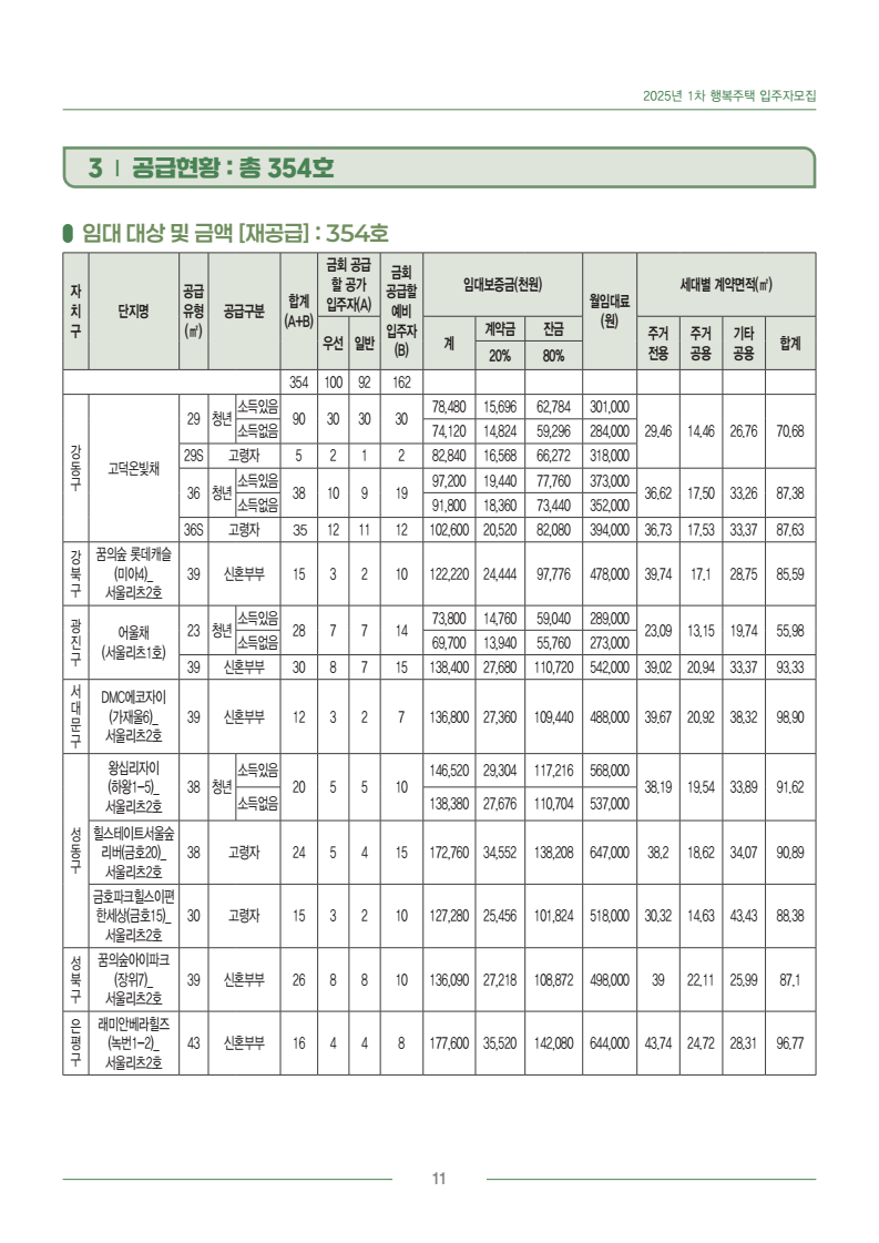 sh 행복주택 모집공고 보증금