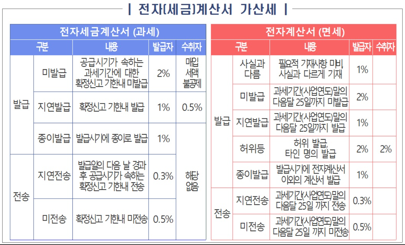 전자세금계산서 가산세