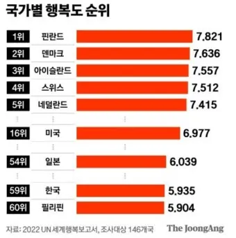 2025년 대한민국 행복지수 순위_10