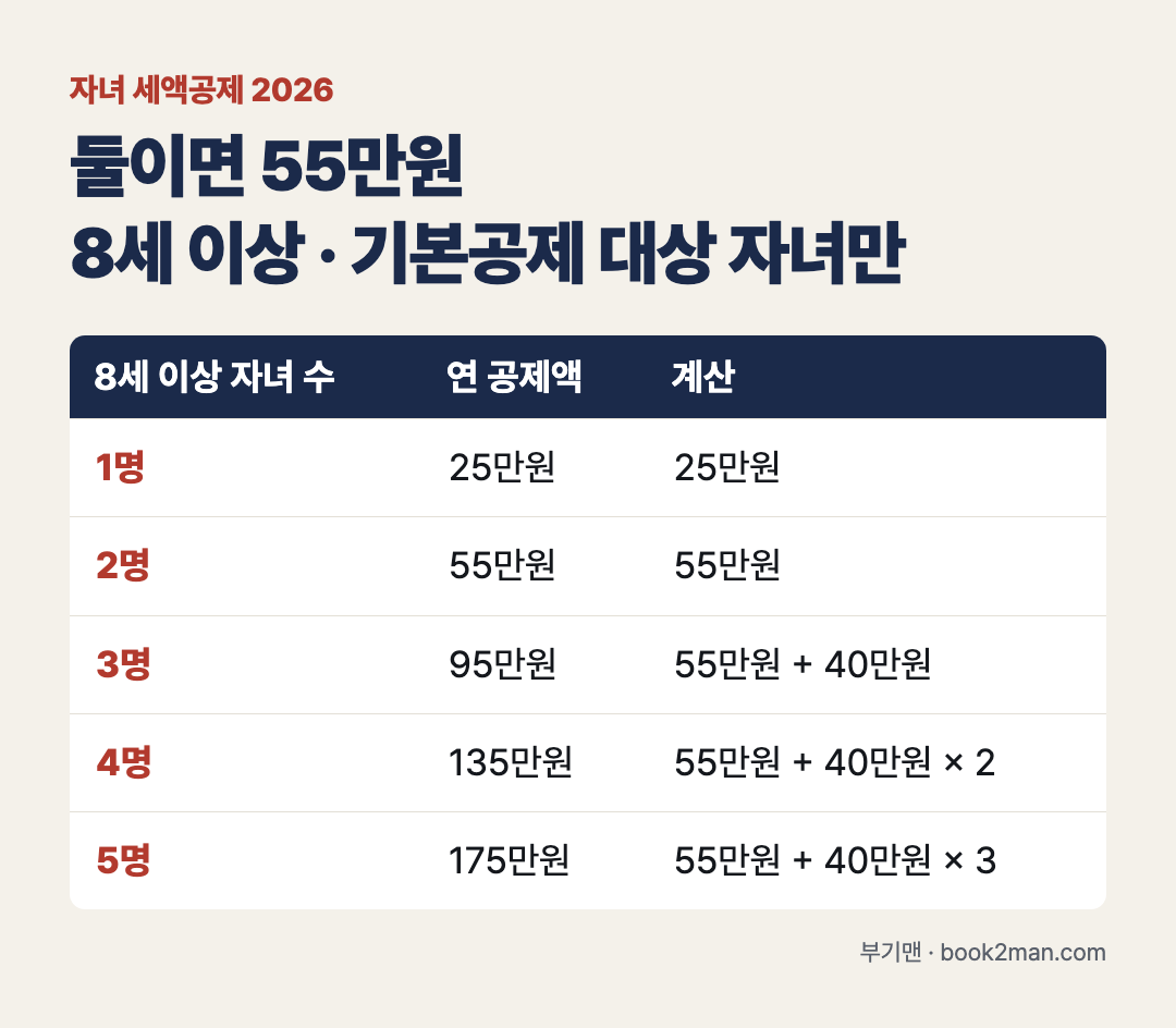 자녀 세액공제 2026 둘이면 55만원 8세 이상 기본공제 대상 자녀