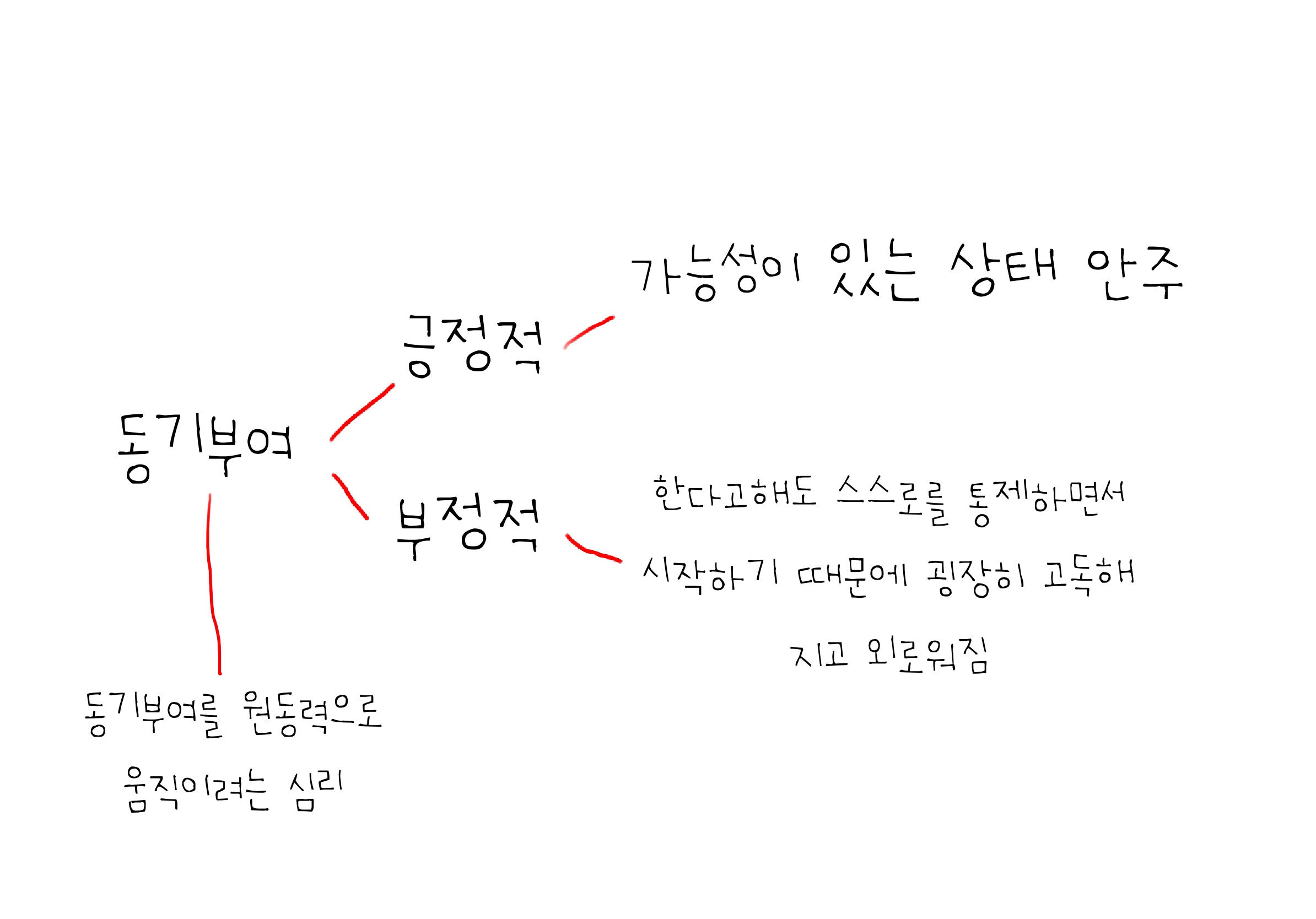 동기부여에-관한-생각을-시각화하여-보여주고있다