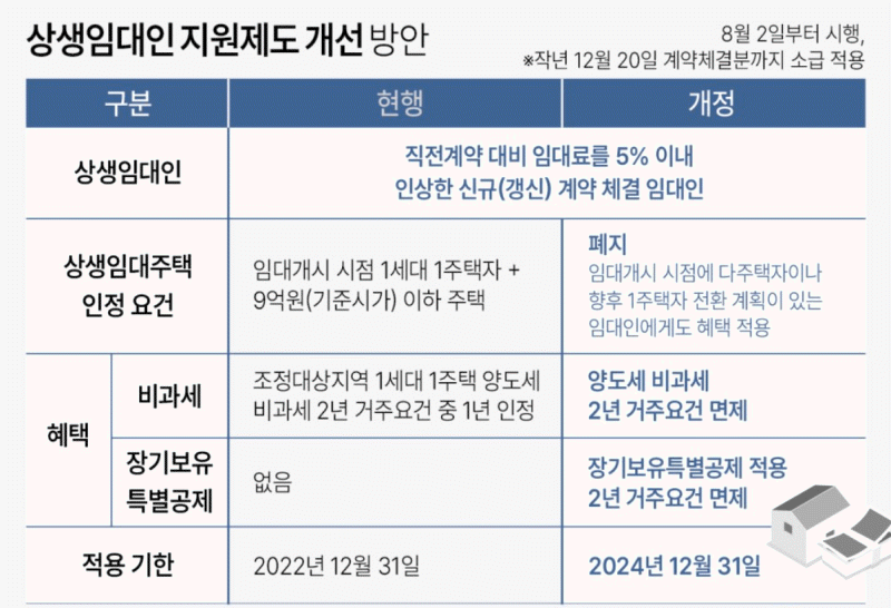 상생임대인 제도 개성 방안