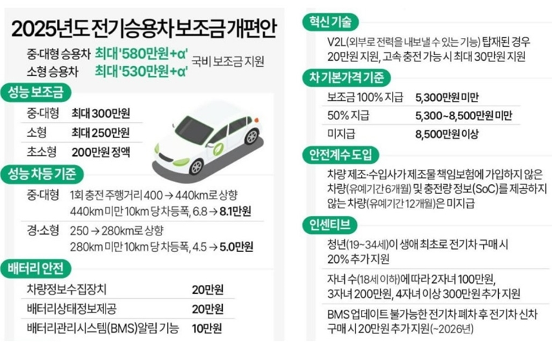 2025년 무공해차 지원금 개편안 요약 장표