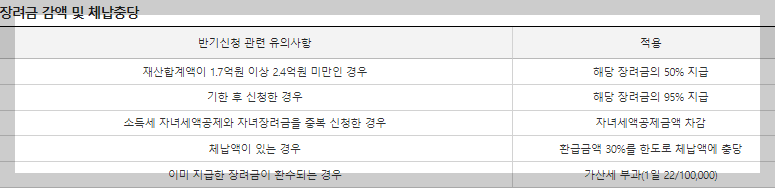 장려금 감액 및 체납충당