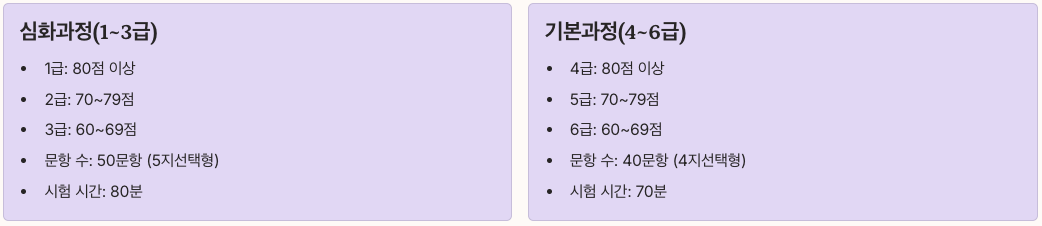 한국어 능력검정시험 시험 체계 정리 이미지