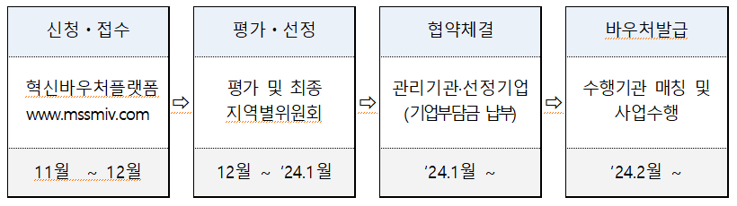 사업추진절차