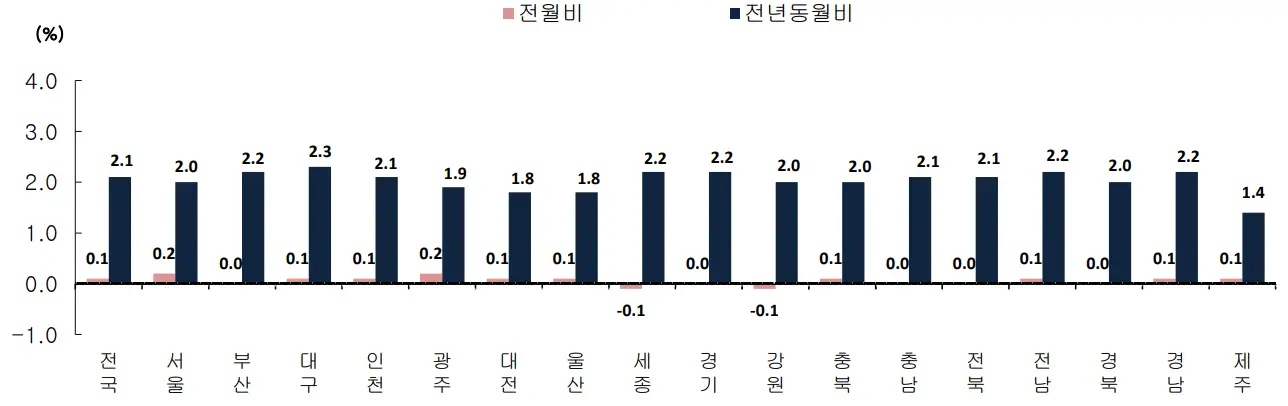 지역별_소비자물가_등락률