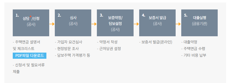 주택연금가입조건방법