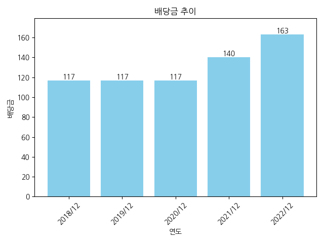 골프존뉴딘홀딩스-배당금-추이