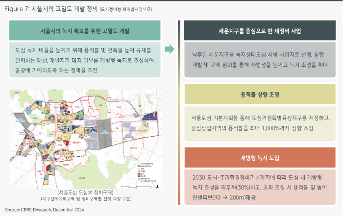 CBRE 부동산시장전망, 서울 오피스, 상업용부동산