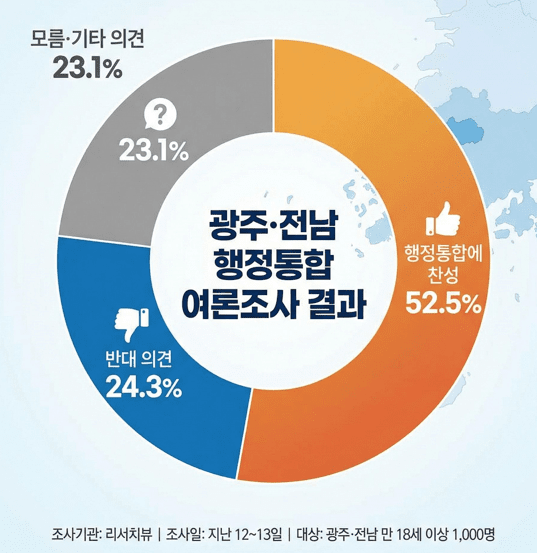 광주 전남 행정통합 가속화ㅣ'26년 '통합 지자체' 출범과 특별법 핵심 정리