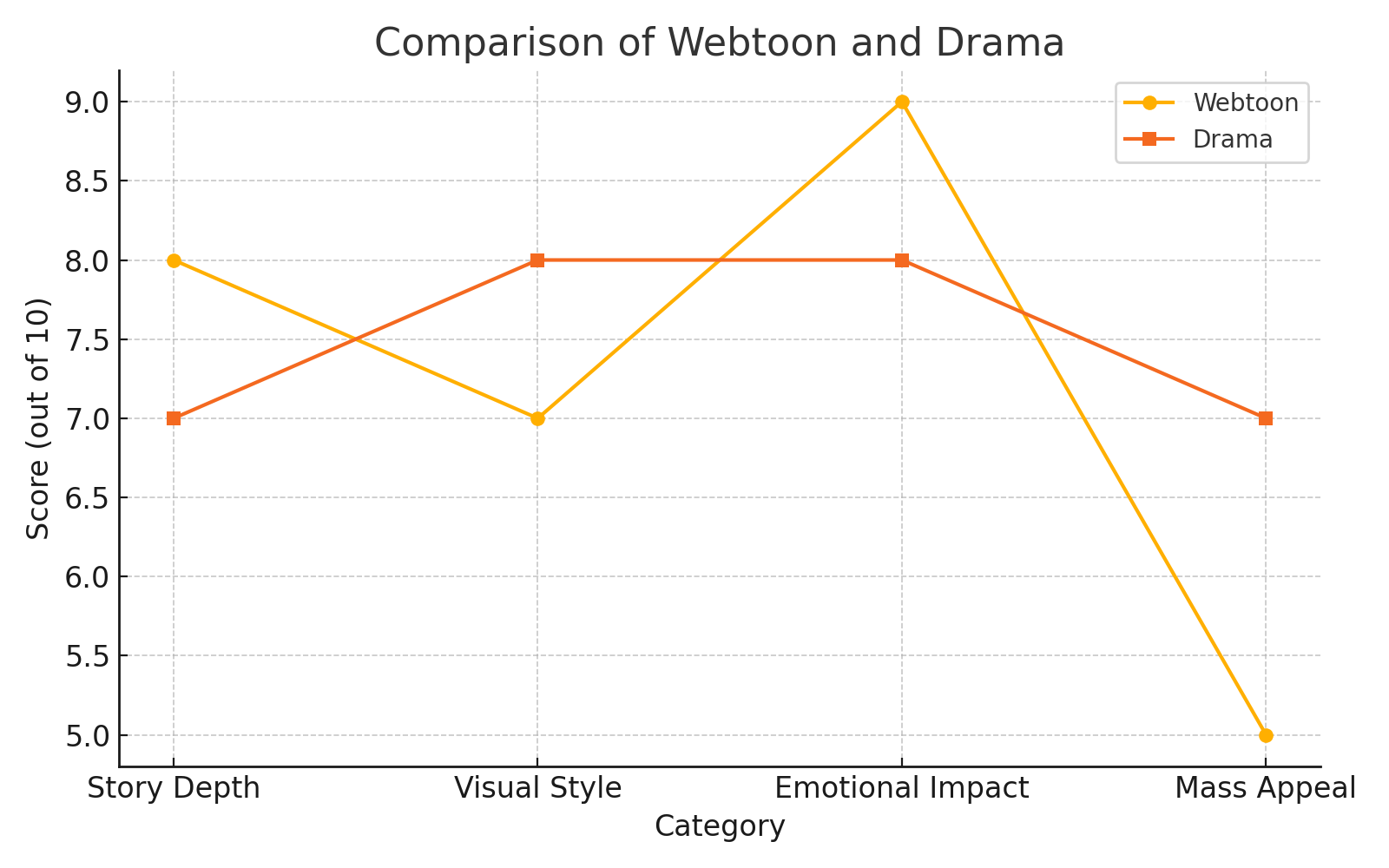 원작 웹툰과 드라마의 줄거리 및 주요 설정 차이