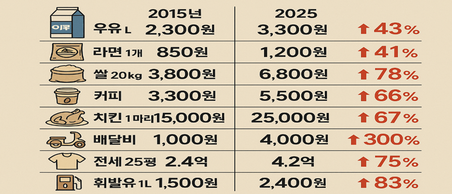 핵심 요약표: 2015 vs 2025 물가 비교