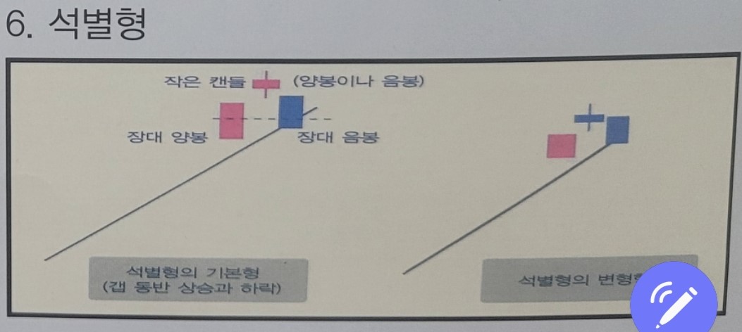 6. 석별형 매도 징후 포착 패턴의 설명을 위한 도식화
