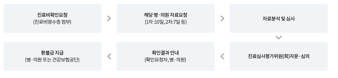 진료비 확인 서비스 내용