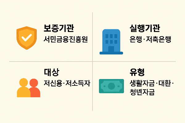햇살론 대출한도의 보증기관, 실행기관, 대상자, 유형을 정리하여 서민금융진흥원과 은행을 통한 정책금융 개요를 설명하는 인포그래픽